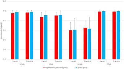 Clinical outcomes after implantation of a new monofocal intraocular lens with enhanced intermediate function in patients with preperimetric glaucoma